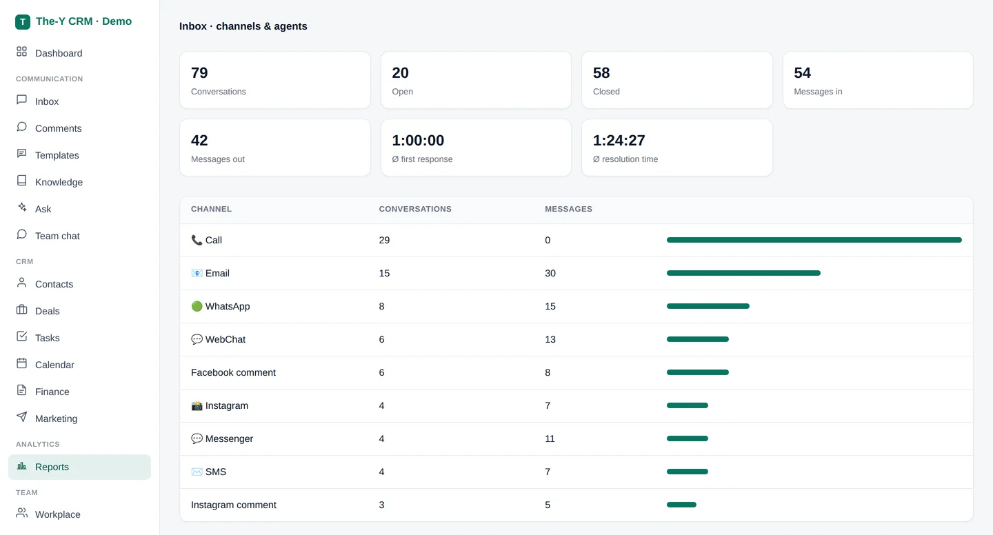 Screenshot: reports in The-Y CRM with sample data